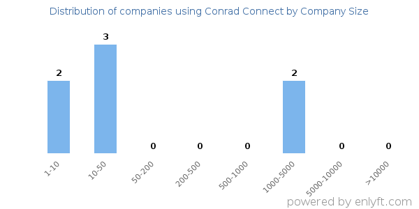 Companies using Conrad Connect, by size (number of employees)
