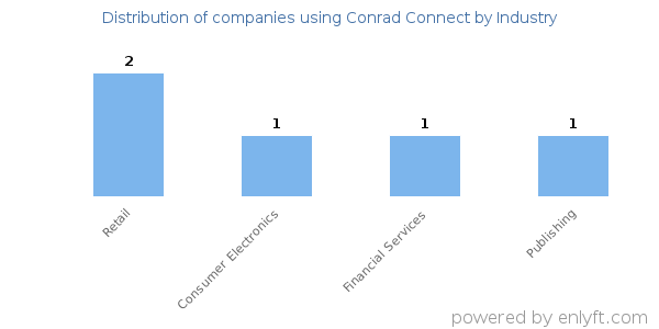 Companies using Conrad Connect - Distribution by industry