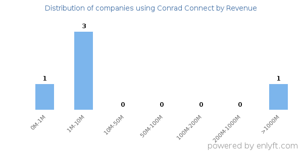 Conrad Connect clients - distribution by company revenue