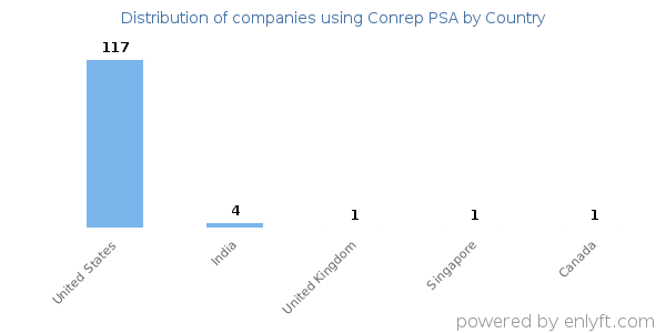 Conrep PSA customers by country