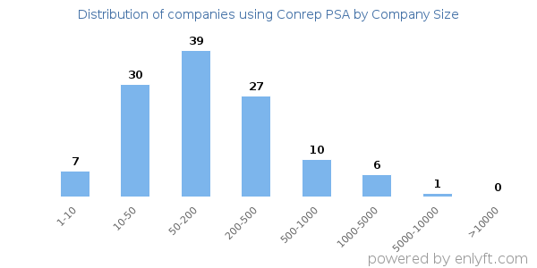 Companies using Conrep PSA, by size (number of employees)