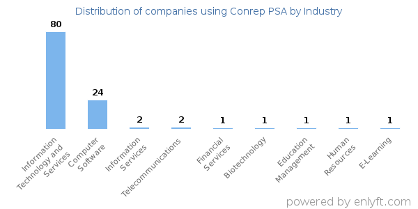 Companies using Conrep PSA - Distribution by industry