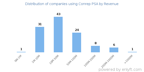 Conrep PSA clients - distribution by company revenue