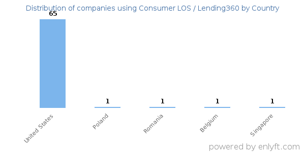 Consumer LOS / Lending360 customers by country