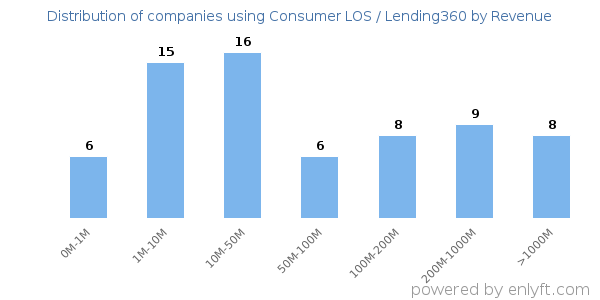 Consumer LOS / Lending360 clients - distribution by company revenue