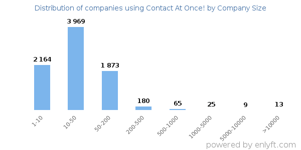 Companies using Contact At Once!, by size (number of employees)