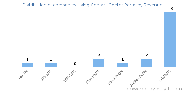 Contact Center Portal clients - distribution by company revenue
