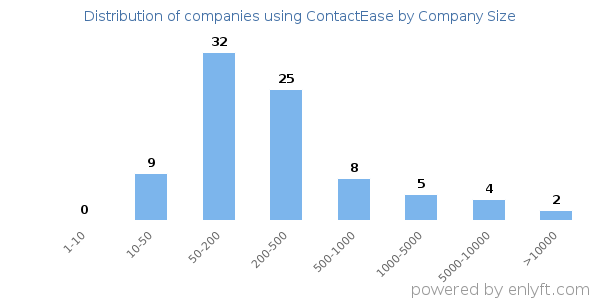 Companies using ContactEase, by size (number of employees)
