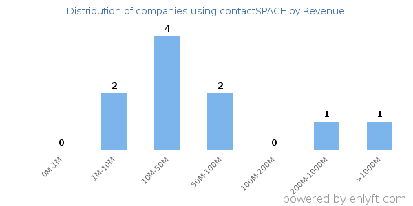 contactSPACE clients - distribution by company revenue
