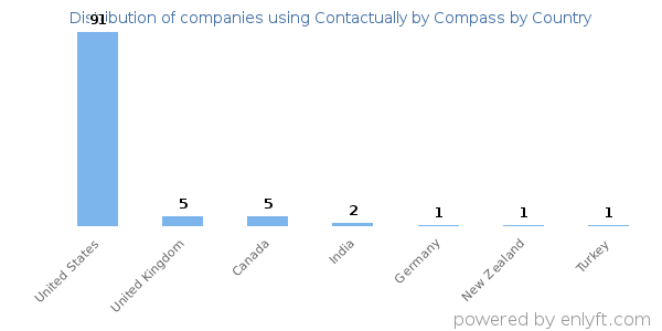 Contactually by Compass customers by country