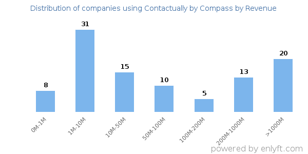 Contactually by Compass clients - distribution by company revenue