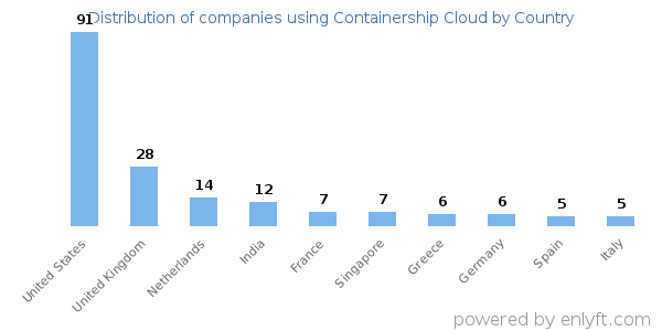 Containership Cloud customers by country