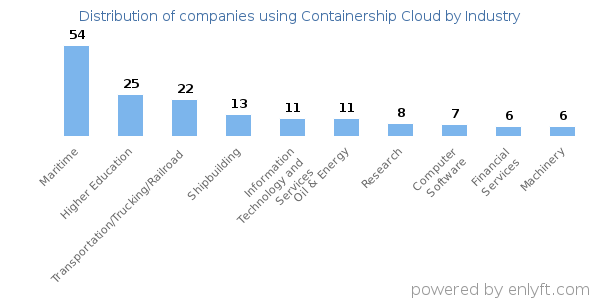 Companies using Containership Cloud - Distribution by industry