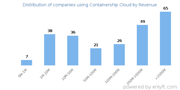 Containership Cloud clients - distribution by company revenue