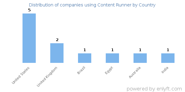 Content Runner customers by country