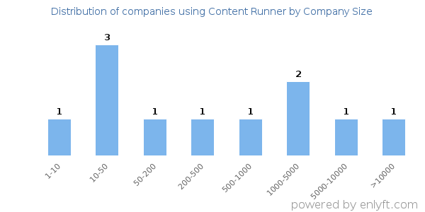 Companies using Content Runner, by size (number of employees)