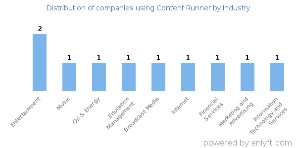 Companies using Content Runner - Distribution by industry