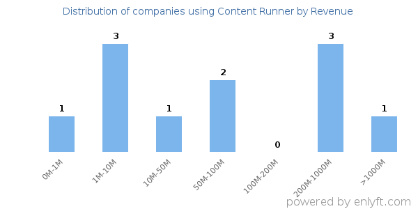 Content Runner clients - distribution by company revenue
