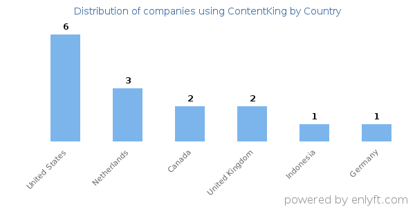 ContentKing customers by country