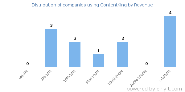 ContentKing clients - distribution by company revenue