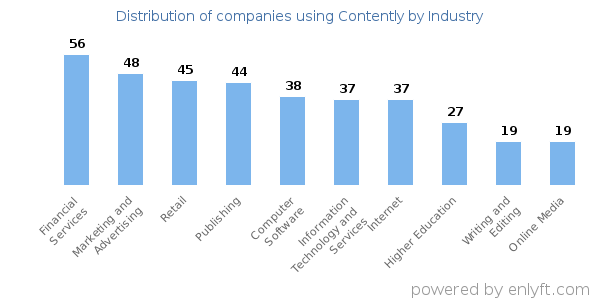 Companies using Contently - Distribution by industry
