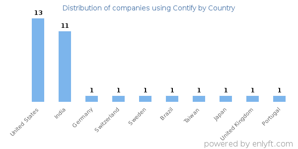 Contify customers by country