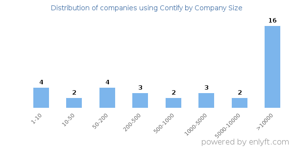 Companies using Contify, by size (number of employees)
