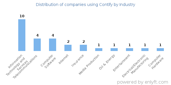 Companies using Contify - Distribution by industry