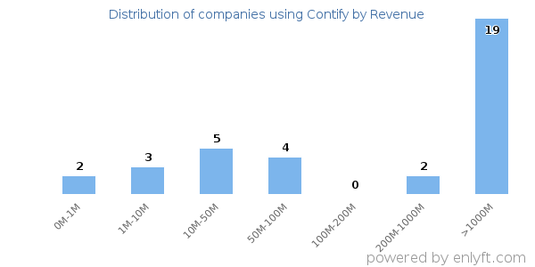 Contify clients - distribution by company revenue