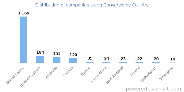 Conversio customers by country
