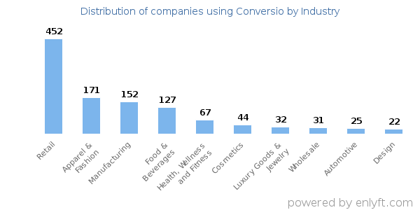 Companies using Conversio - Distribution by industry