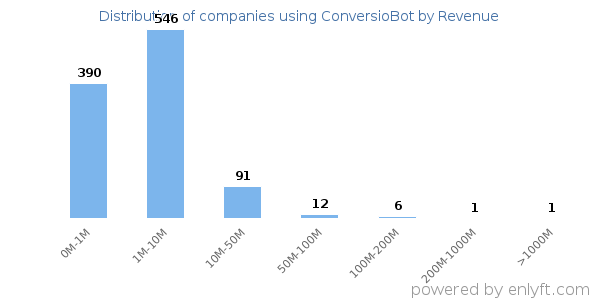 ConversioBot clients - distribution by company revenue