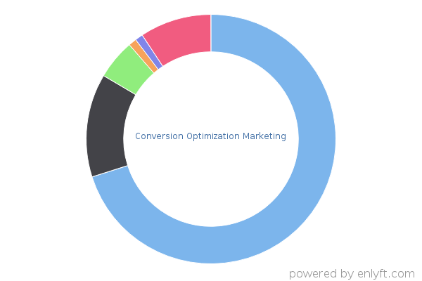 Conversion Optimization Marketing