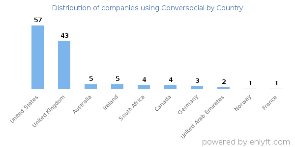 Conversocial customers by country