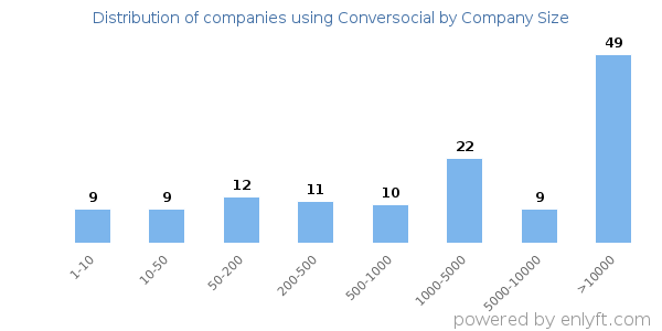 Companies using Conversocial, by size (number of employees)