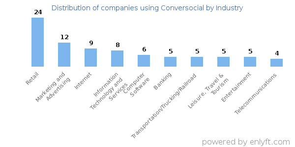 Companies using Conversocial - Distribution by industry