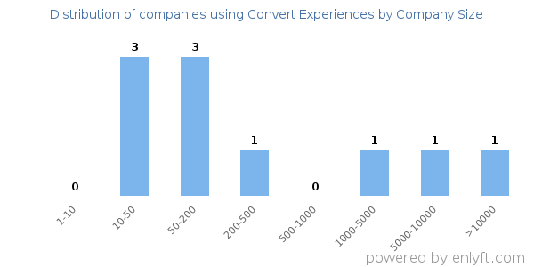 Companies using Convert Experiences, by size (number of employees)