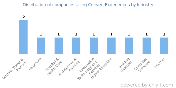 Companies using Convert Experiences - Distribution by industry