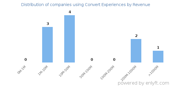 Convert Experiences clients - distribution by company revenue