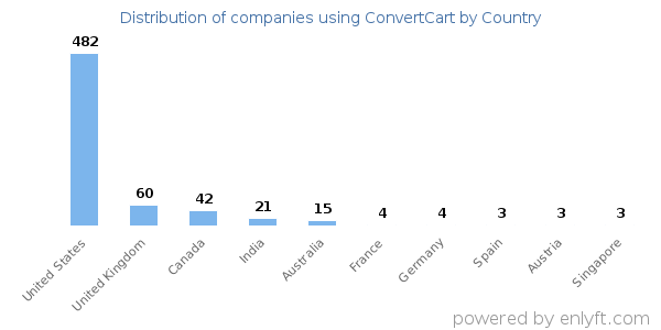 ConvertCart customers by country