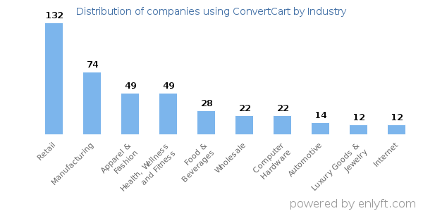 Companies using ConvertCart - Distribution by industry