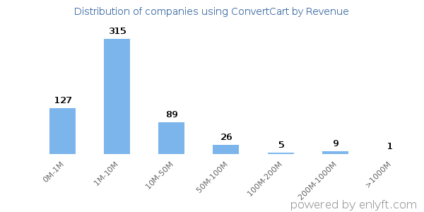 ConvertCart clients - distribution by company revenue
