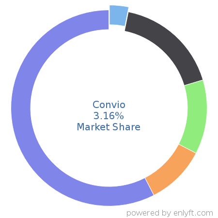 Convio market share in Philanthropy is about 3.16%