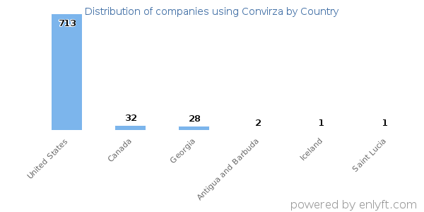Convirza customers by country