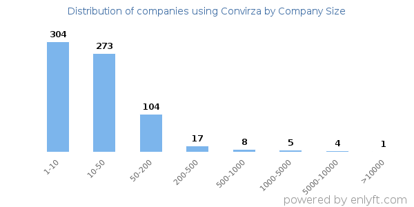Companies using Convirza, by size (number of employees)