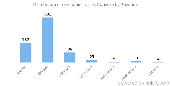 Convirza clients - distribution by company revenue