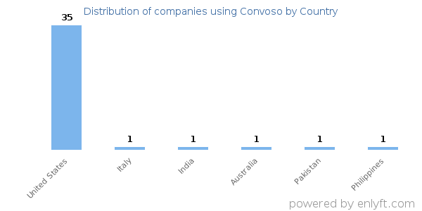 Convoso customers by country