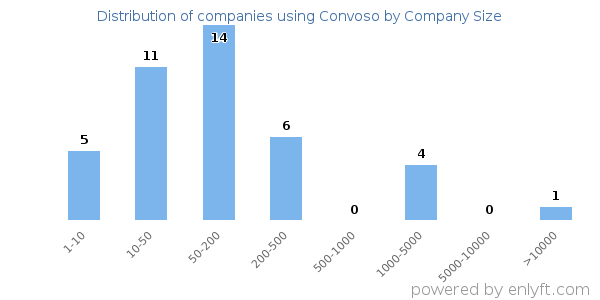 Companies using Convoso, by size (number of employees)