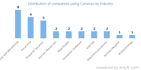 Companies using Convoso - Distribution by industry