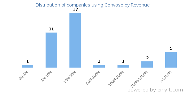 Convoso clients - distribution by company revenue